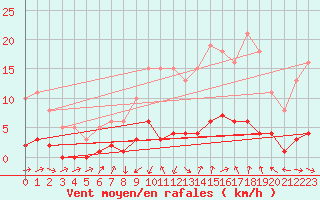 Courbe de la force du vent pour Grasque (13)