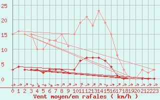 Courbe de la force du vent pour Dounoux (88)