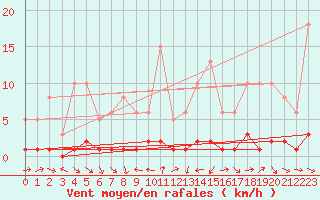 Courbe de la force du vent pour Thoiras (30)