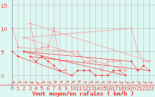 Courbe de la force du vent pour Bridel (Lu)
