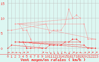 Courbe de la force du vent pour Bouligny (55)