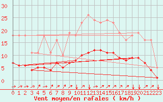 Courbe de la force du vent pour Neufchef (57)