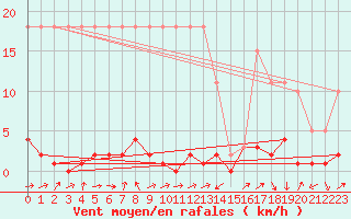 Courbe de la force du vent pour Potes / Torre del Infantado (Esp)