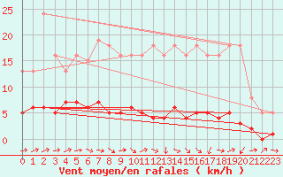 Courbe de la force du vent pour Montaigut-sur-Save (31)