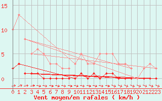 Courbe de la force du vent pour Ancey (21)