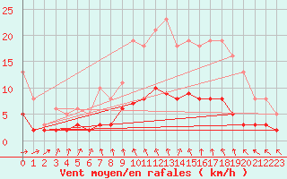 Courbe de la force du vent pour Sandillon (45)