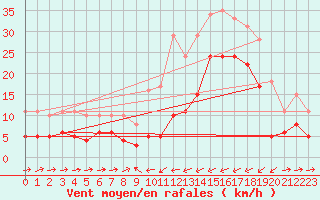 Courbe de la force du vent pour Estoher (66)