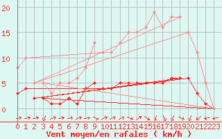 Courbe de la force du vent pour Sandillon (45)