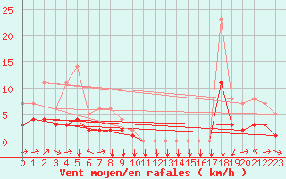 Courbe de la force du vent pour Estoher (66)