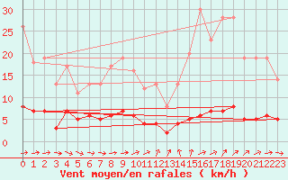 Courbe de la force du vent pour Saint-Philbert-sur-Risle (Le Rossignol) (27)