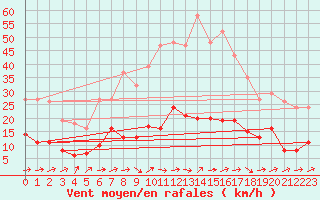 Courbe de la force du vent pour Herhet (Be)