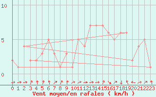 Courbe de la force du vent pour Orschwiller (67)