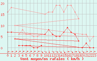 Courbe de la force du vent pour La Chapelle-Montreuil (86)