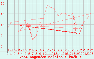 Courbe de la force du vent pour Plussin (42)