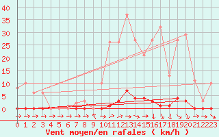 Courbe de la force du vent pour Sain-Bel (69)