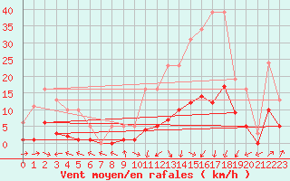 Courbe de la force du vent pour Brzins (38)