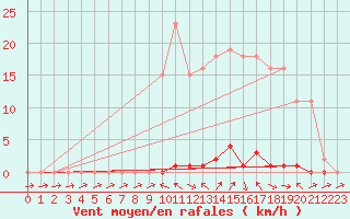 Courbe de la force du vent pour Les Pennes-Mirabeau (13)