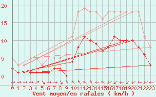 Courbe de la force du vent pour Besson - Chassignolles (03)
