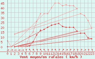 Courbe de la force du vent pour Nonaville (16)