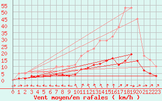 Courbe de la force du vent pour Nonaville (16)