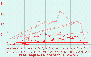 Courbe de la force du vent pour Sainte-Ouenne (79)