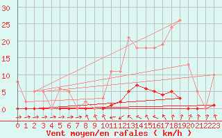 Courbe de la force du vent pour Sain-Bel (69)