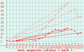 Courbe de la force du vent pour Six-Fours (83)