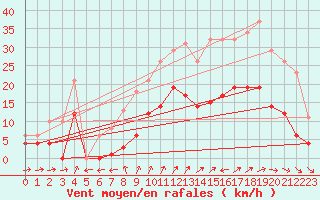 Courbe de la force du vent pour Estres-la-Campagne (14)