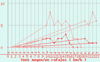 Courbe de la force du vent pour Lobbes (Be)