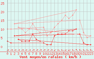 Courbe de la force du vent pour Sallles d