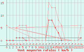Courbe de la force du vent pour Liefrange (Lu)