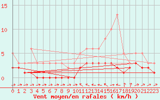 Courbe de la force du vent pour Douelle (46)