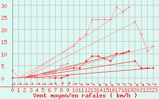 Courbe de la force du vent pour Anglars St-Flix(12)