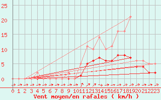 Courbe de la force du vent pour Lobbes (Be)
