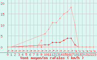 Courbe de la force du vent pour Lhospitalet (46)