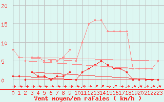 Courbe de la force du vent pour Ancey (21)