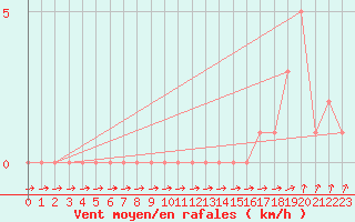 Courbe de la force du vent pour Gap-Sud (05)