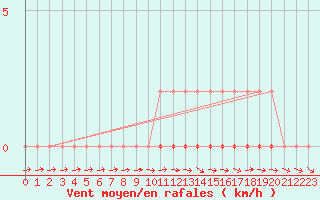 Courbe de la force du vent pour Coulommes-et-Marqueny (08)