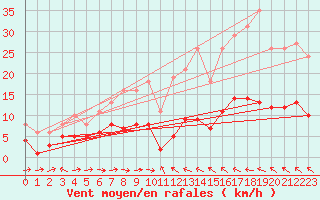 Courbe de la force du vent pour Ringendorf (67)