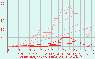 Courbe de la force du vent pour Dounoux (88)