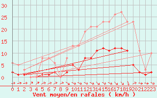 Courbe de la force du vent pour Anglars St-Flix(12)