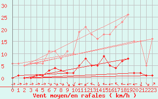 Courbe de la force du vent pour Narbonne-Ouest (11)