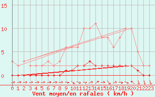 Courbe de la force du vent pour Lhospitalet (46)