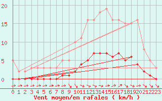 Courbe de la force du vent pour Die (26)