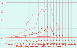 Courbe de la force du vent pour Thoiras (30)