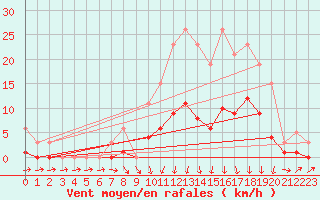 Courbe de la force du vent pour Christnach (Lu)