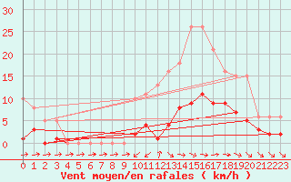 Courbe de la force du vent pour Bulson (08)