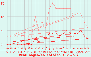 Courbe de la force du vent pour Saint-Laurent-du-Pont (38)
