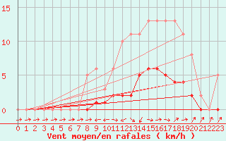 Courbe de la force du vent pour Six-Fours (83)