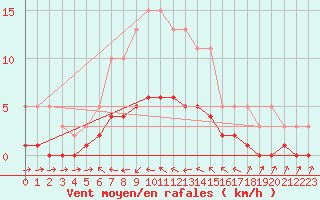 Courbe de la force du vent pour Beaucroissant (38)